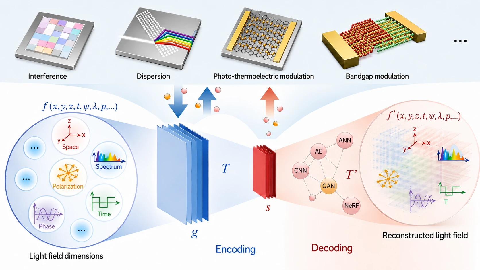 Multidimensional light-field encoding and computational reconstruction using miniature spectrometer mechanisms