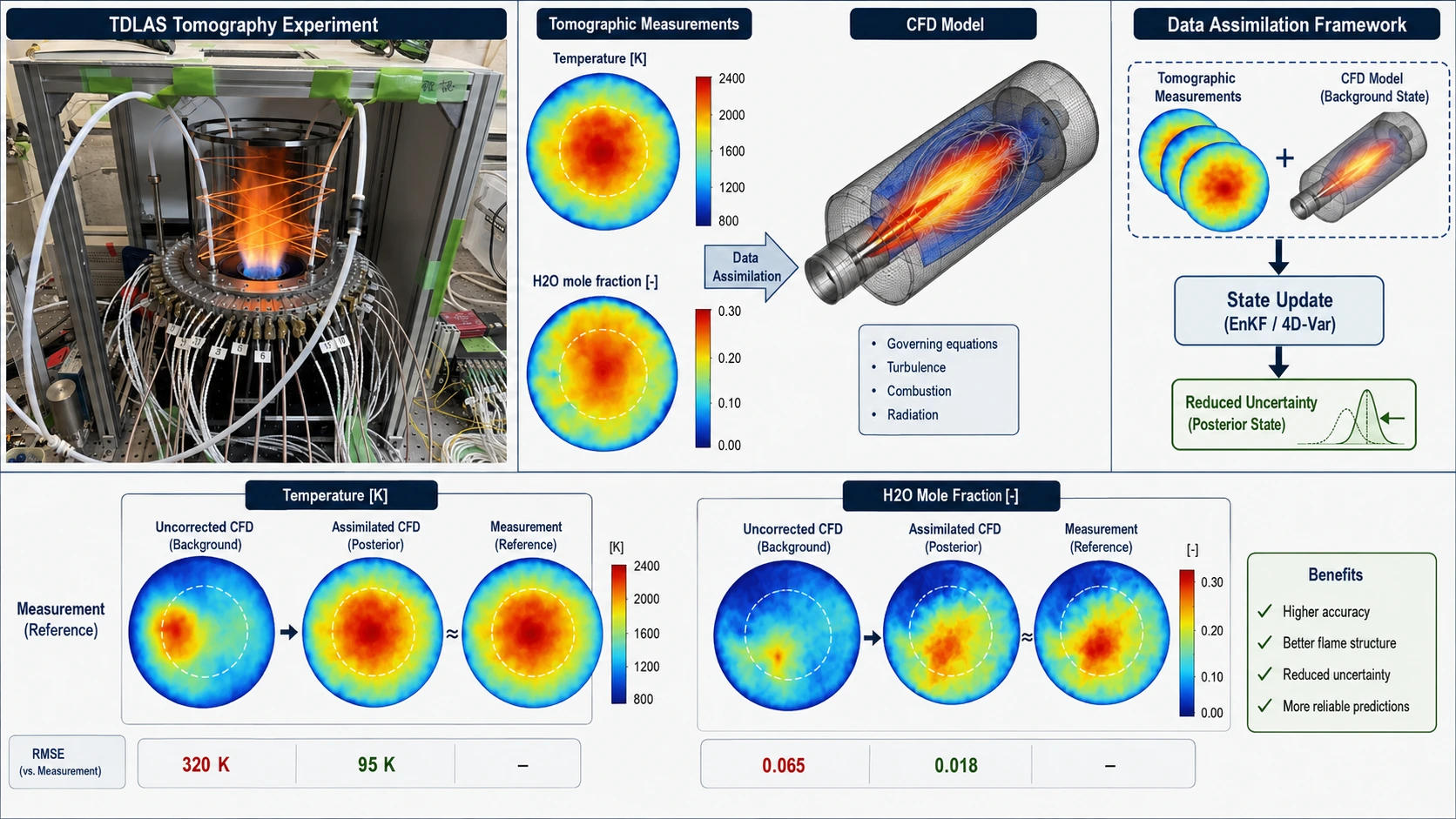 TDLAS tomography measurements assimilated into a reacting-flow CFD model to reduce prediction uncertainty